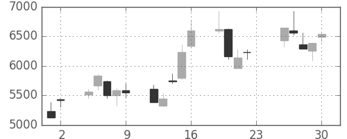 東エレクの日足チャート(2001年11月)