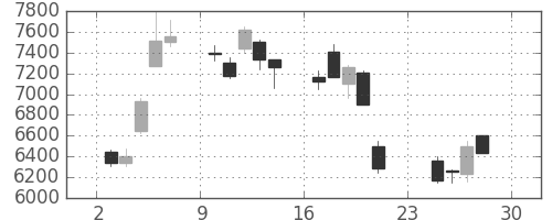 東エレクの日足チャート(2001年12月)