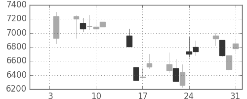 東エレクの日足チャート(2002年1月)