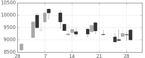 東エレクの日足チャート(2002年3月)