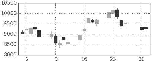 東エレクの日足チャート(2002年4月)