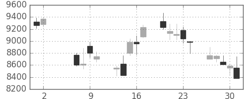 東エレクの日足チャート(2002年5月)