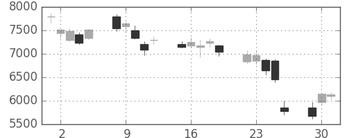東エレクの日足チャート(2002年7月)