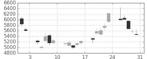 東エレクの日足チャート(2002年8月)