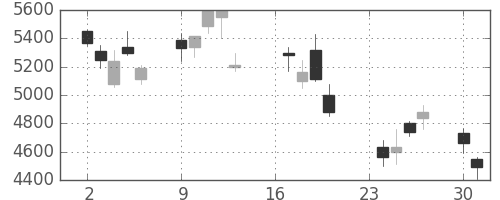 東エレクの日足チャート(2002年9月)