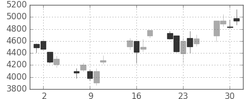 東エレクの日足チャート(2002年10月)
