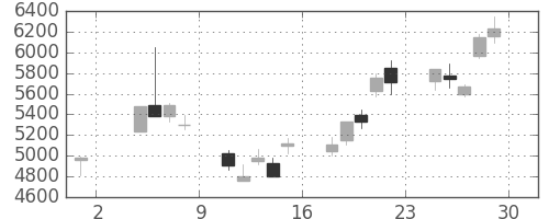 東エレクの日足チャート(2002年11月)