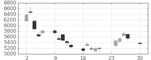 東エレクの日足チャート(2002年12月)