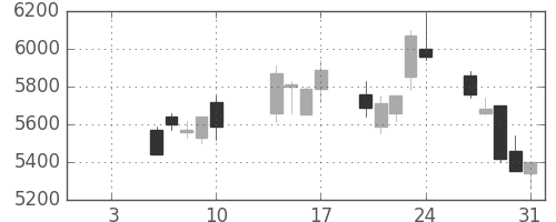 東エレクの日足チャート(2003年1月)