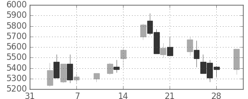 東エレクの日足チャート(2003年2月)
