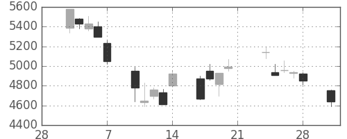 東エレクの日足チャート(2003年3月)