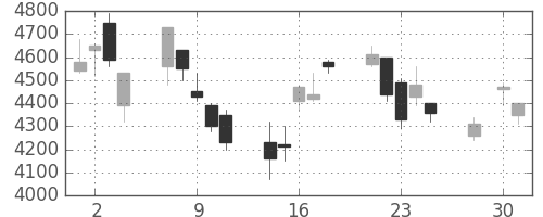 東エレクの日足チャート(2003年4月)