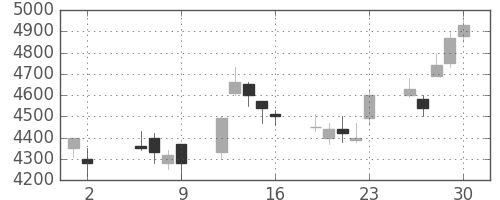 東エレクの日足チャート(2003年5月)