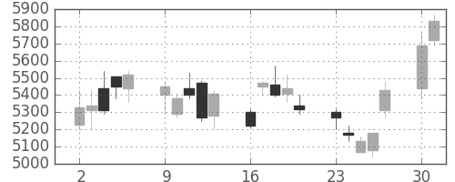 東エレクの日足チャート(2003年6月)
