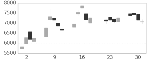 東エレクの日足チャート(2003年7月)