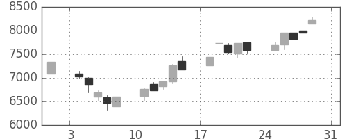 東エレクの日足チャート(2003年8月)