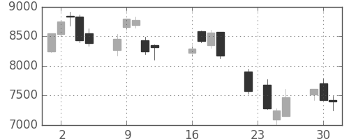 東エレクの日足チャート(2003年9月)