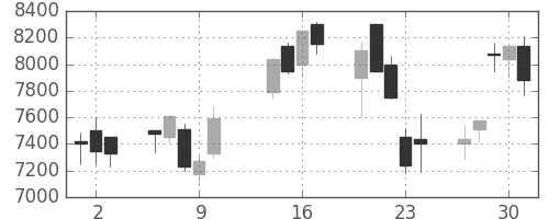 東エレクの日足チャート(2003年10月)