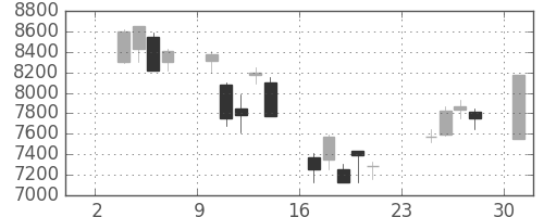 東エレクの日足チャート(2003年11月)