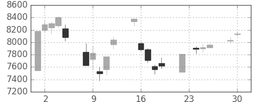 東エレクの日足チャート(2003年12月)