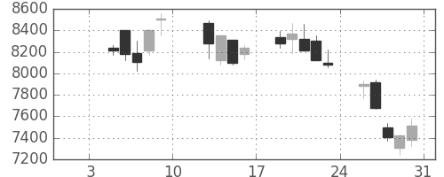 東エレクの日足チャート(2004年1月)