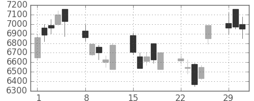 東エレクの日足チャート(2004年3月)