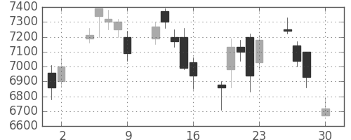 東エレクの日足チャート(2004年4月)