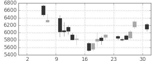 東エレクの日足チャート(2004年5月)