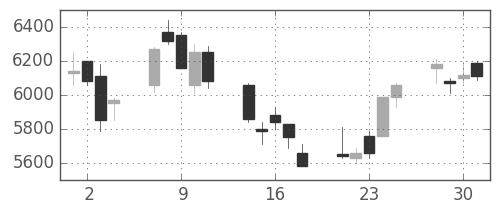 東エレクの日足チャート(2004年6月)