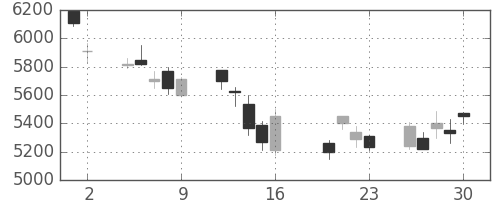 東エレクの日足チャート(2004年7月)