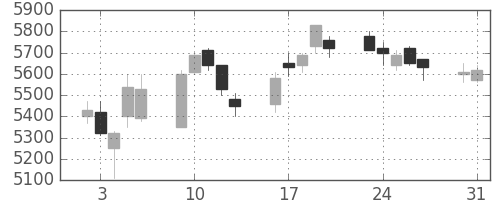 東エレクの日足チャート(2004年8月)