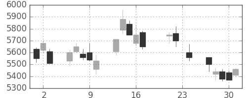 東エレクの日足チャート(2004年9月)