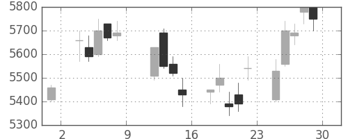 東エレクの日足チャート(2004年10月)