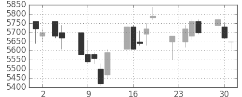 東エレクの日足チャート(2004年11月)