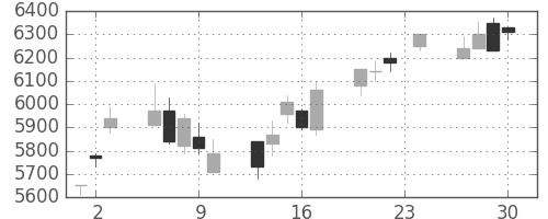 東エレクの日足チャート(2004年12月)