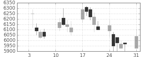 東エレクの日足チャート(2005年1月)