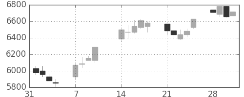 東エレクの日足チャート(2005年2月)