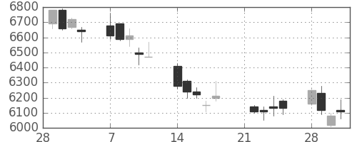 東エレクの日足チャート(2005年3月)