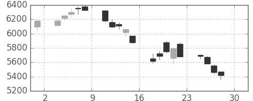 東エレクの日足チャート(2005年4月)
