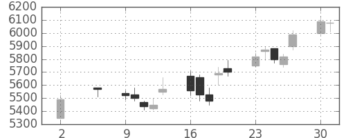 東エレクの日足チャート(2005年5月)