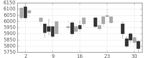 東エレクの日足チャート(2005年6月)