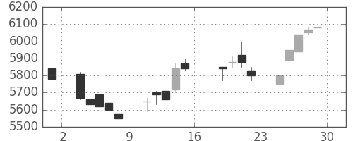 東エレクの日足チャート(2005年7月)
