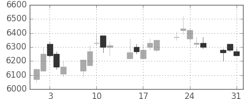 東エレクの日足チャート(2005年8月)