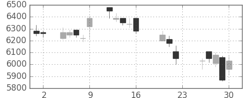 東エレクの日足チャート(2005年9月)