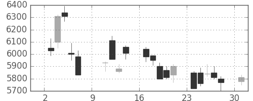 東エレクの日足チャート(2005年10月)