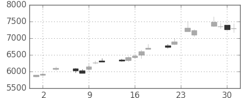 東エレクの日足チャート(2005年11月)