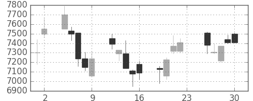 東エレクの日足チャート(2005年12月)