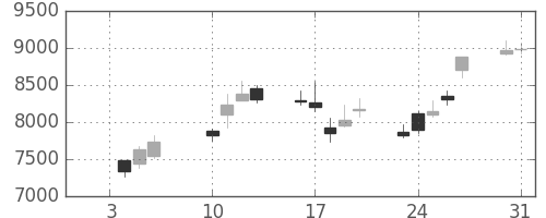 東エレクの日足チャート(2006年1月)