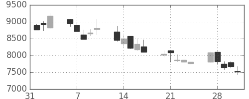 東エレクの日足チャート(2006年2月)