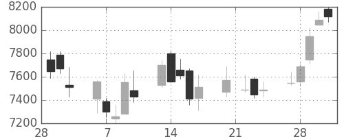 東エレクの日足チャート(2006年3月)